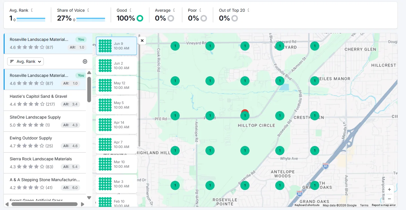 Semrush Map Rank Tracker geo-grid for Roseville Landscape Material Supply showing Average Rank #1 and 100% green coverage across the Placer County service area